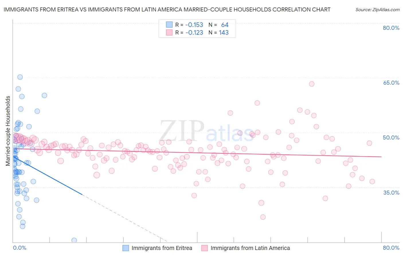 Immigrants from Eritrea vs Immigrants from Latin America Married-couple Households