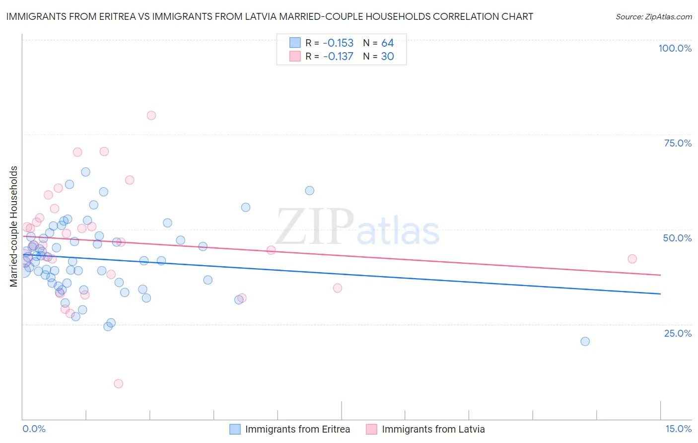 Immigrants from Eritrea vs Immigrants from Latvia Married-couple Households