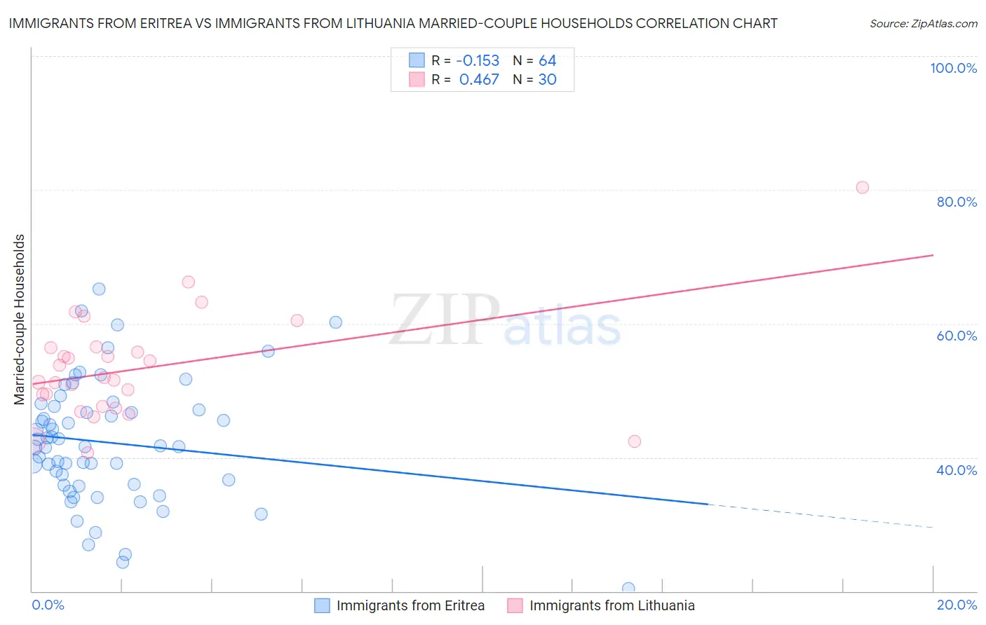 Immigrants from Eritrea vs Immigrants from Lithuania Married-couple Households