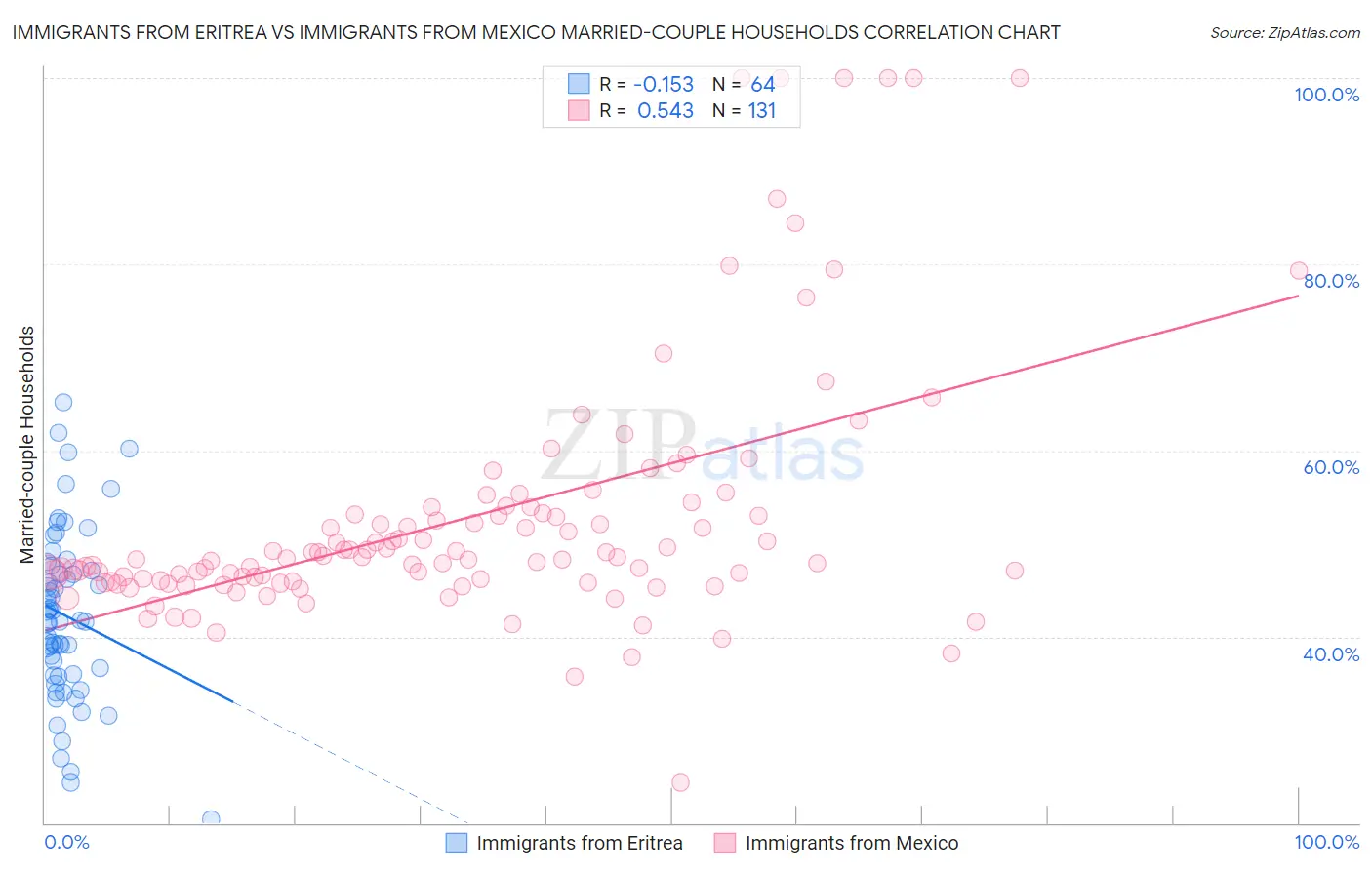 Immigrants from Eritrea vs Immigrants from Mexico Married-couple Households