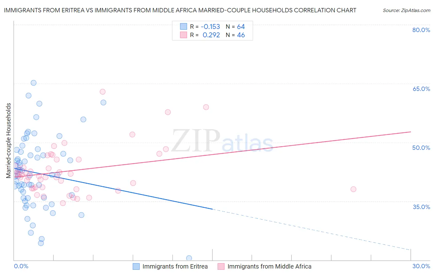 Immigrants from Eritrea vs Immigrants from Middle Africa Married-couple Households