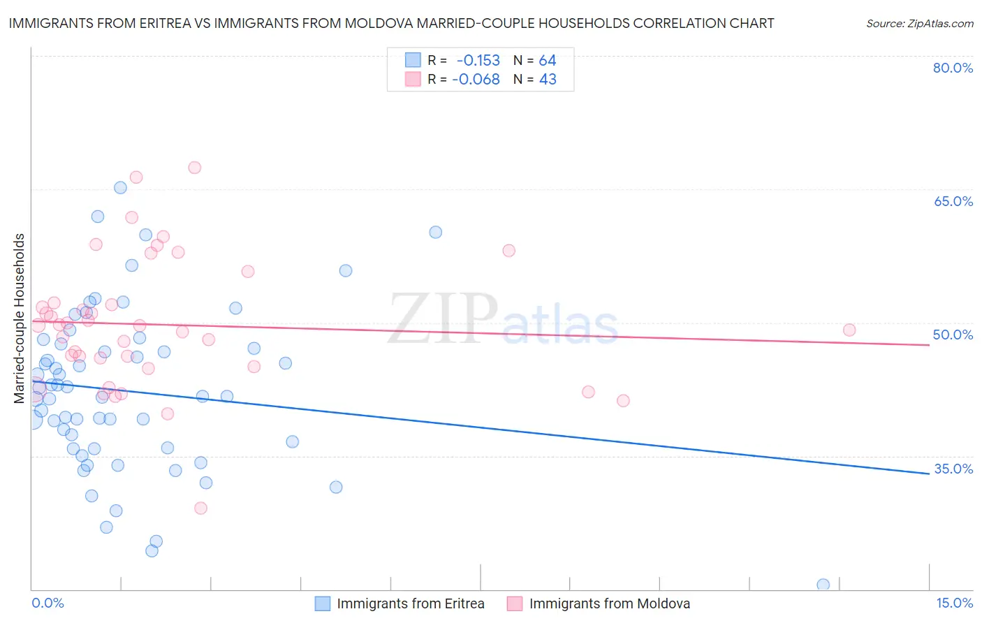 Immigrants from Eritrea vs Immigrants from Moldova Married-couple Households