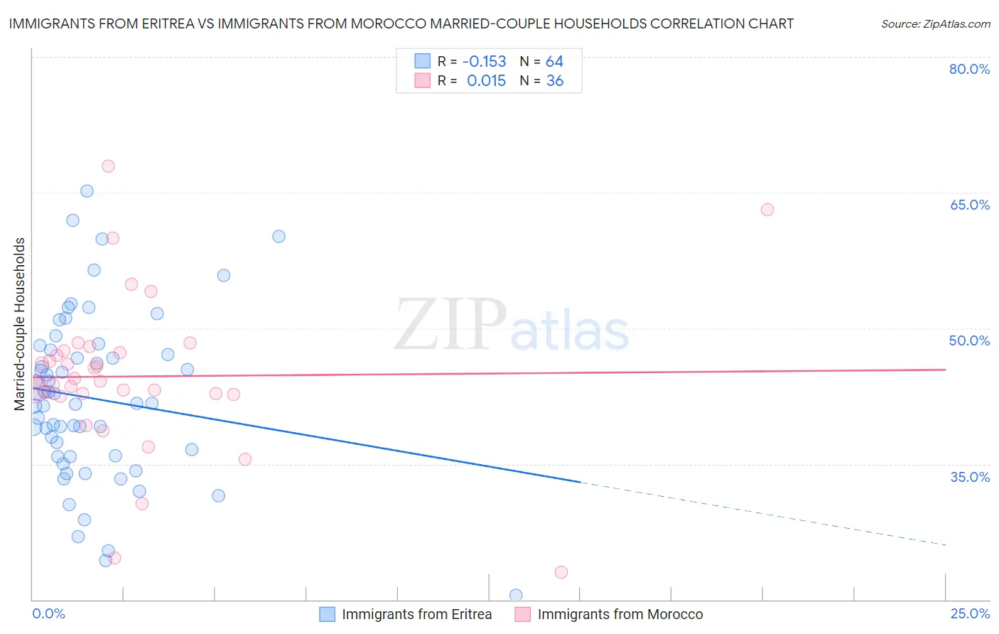 Immigrants from Eritrea vs Immigrants from Morocco Married-couple Households