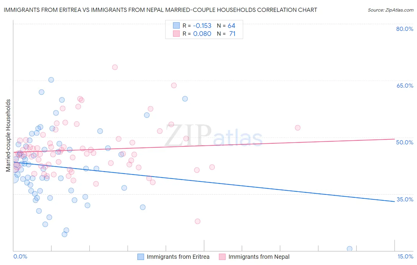 Immigrants from Eritrea vs Immigrants from Nepal Married-couple Households