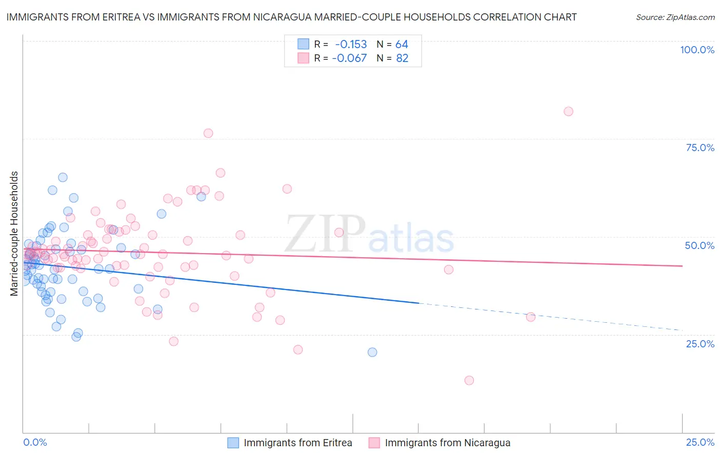 Immigrants from Eritrea vs Immigrants from Nicaragua Married-couple Households