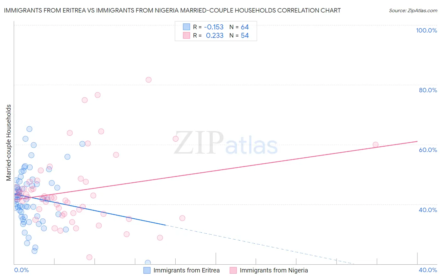 Immigrants from Eritrea vs Immigrants from Nigeria Married-couple Households