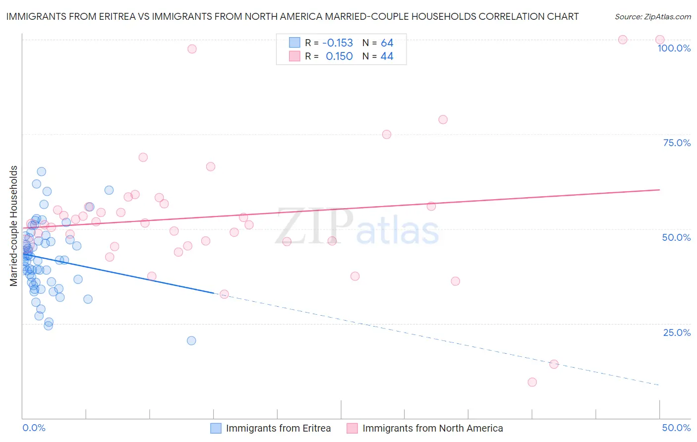 Immigrants from Eritrea vs Immigrants from North America Married-couple Households