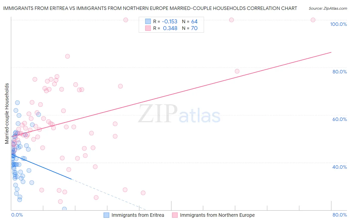 Immigrants from Eritrea vs Immigrants from Northern Europe Married-couple Households