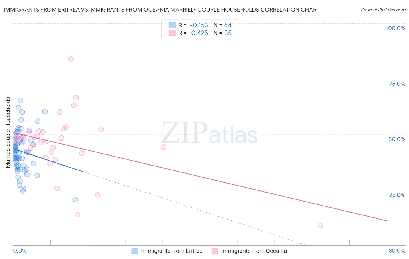 Immigrants from Eritrea vs Immigrants from Oceania Married-couple Households