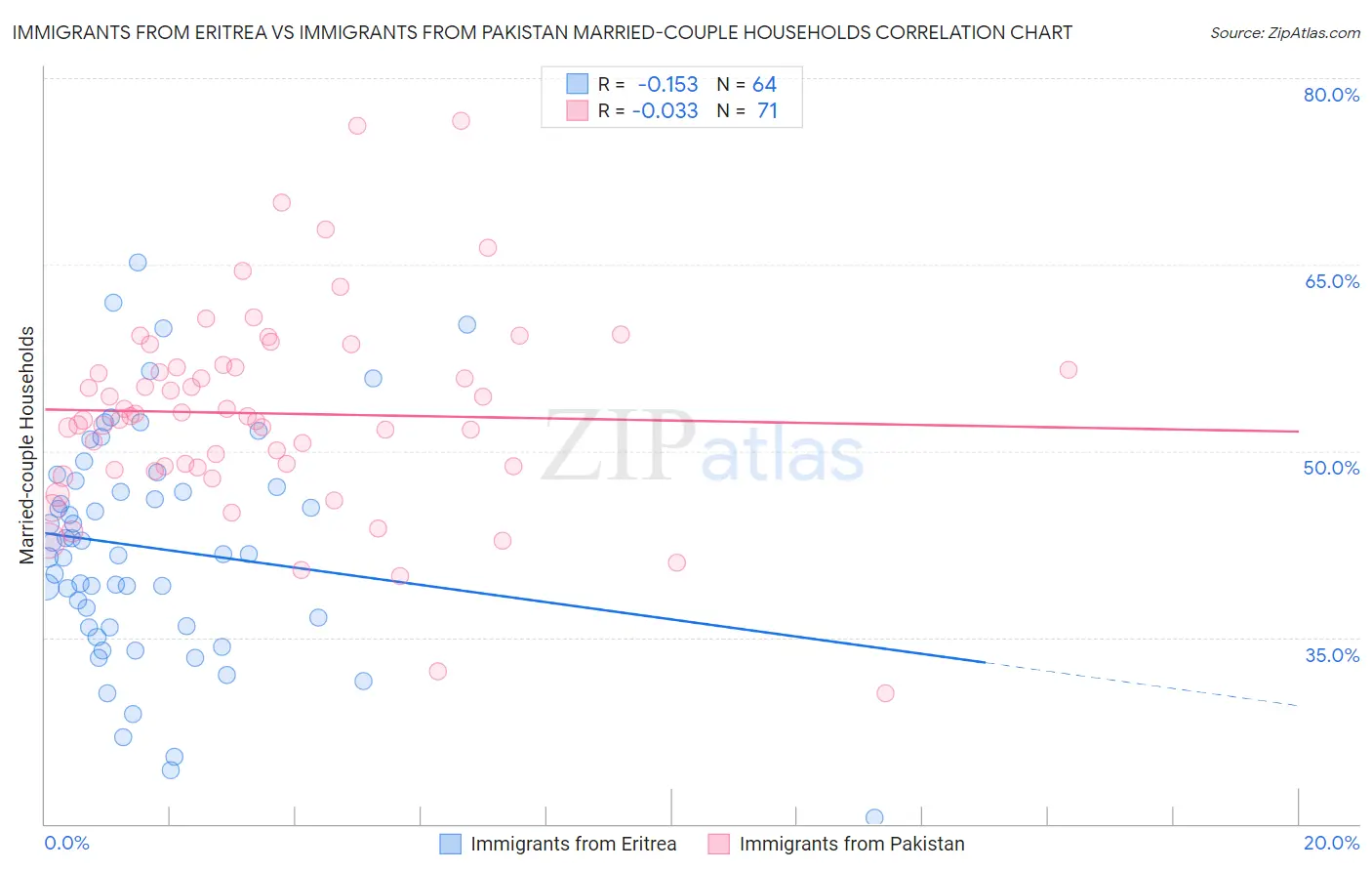 Immigrants from Eritrea vs Immigrants from Pakistan Married-couple Households