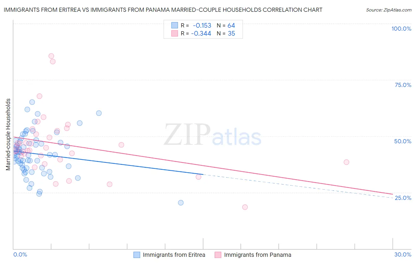 Immigrants from Eritrea vs Immigrants from Panama Married-couple Households