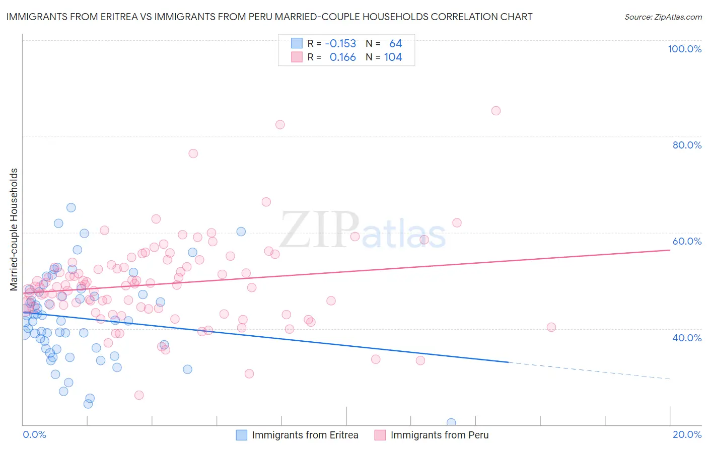 Immigrants from Eritrea vs Immigrants from Peru Married-couple Households