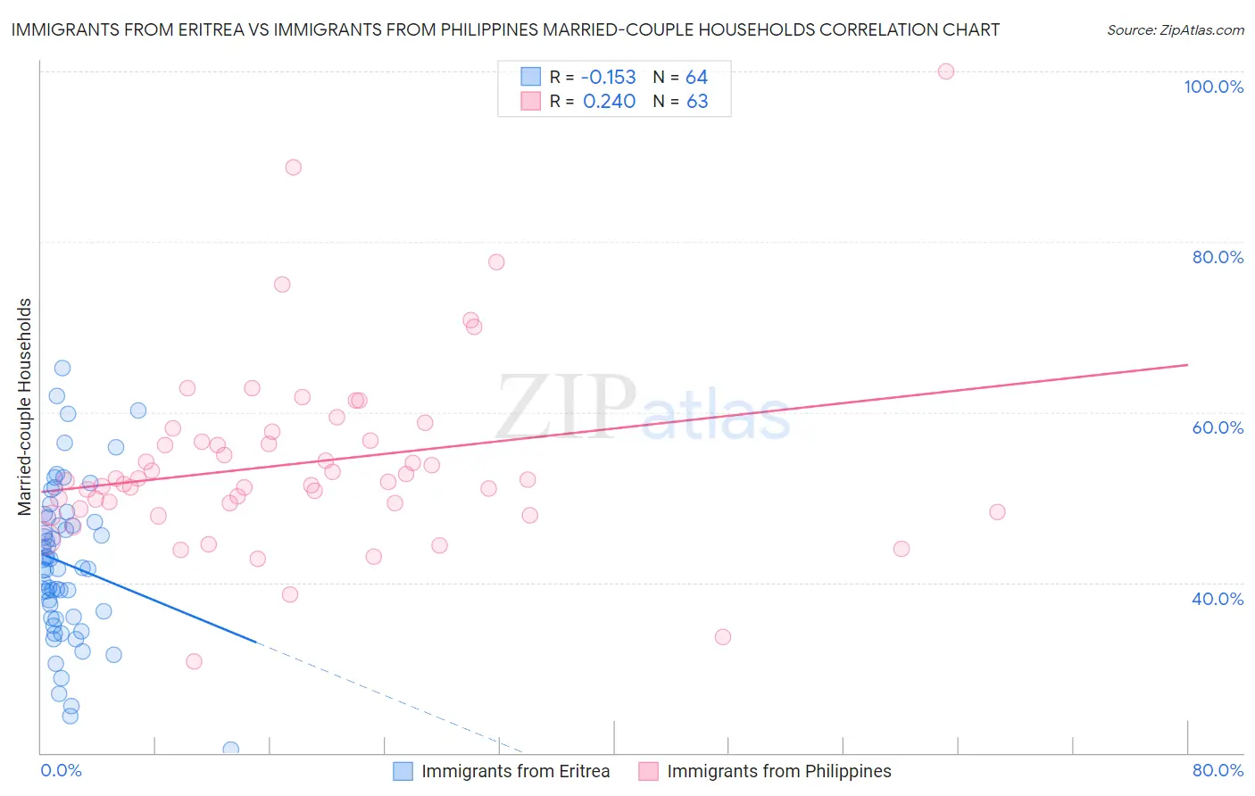 Immigrants from Eritrea vs Immigrants from Philippines Married-couple Households