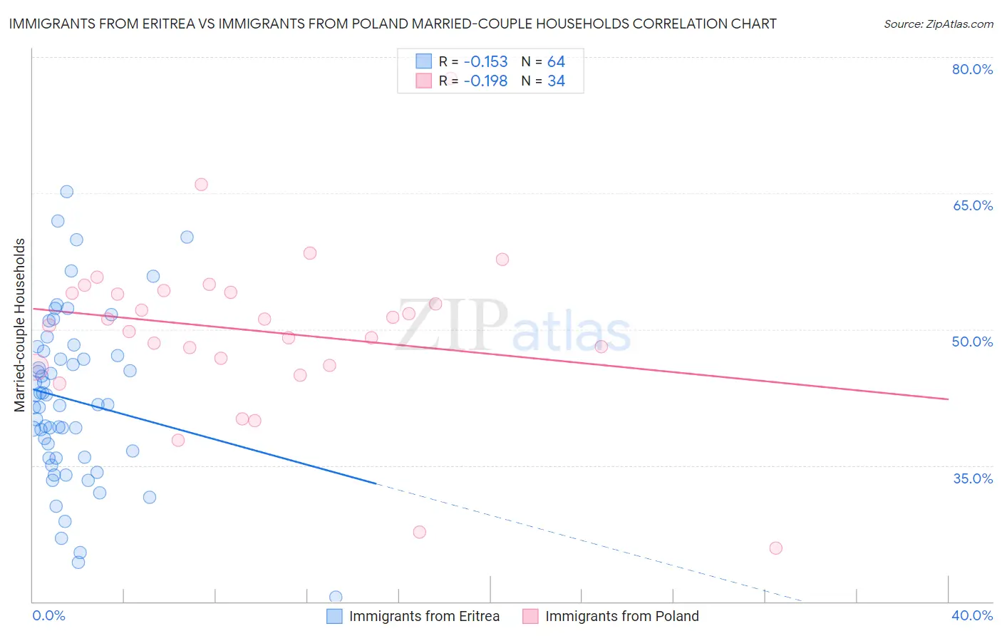 Immigrants from Eritrea vs Immigrants from Poland Married-couple Households