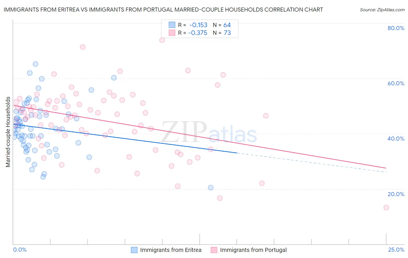Immigrants from Eritrea vs Immigrants from Portugal Married-couple Households
