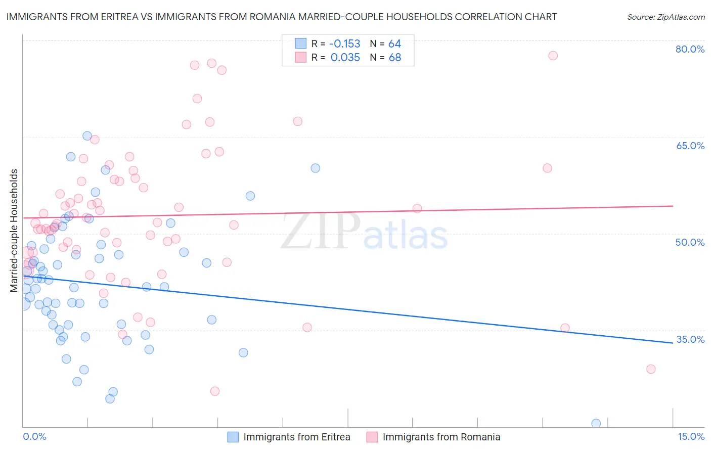 Immigrants from Eritrea vs Immigrants from Romania Married-couple Households