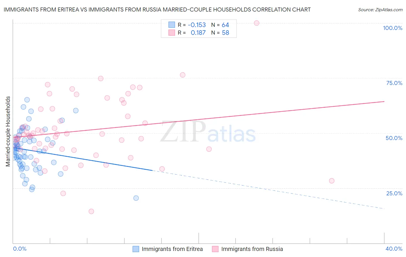 Immigrants from Eritrea vs Immigrants from Russia Married-couple Households