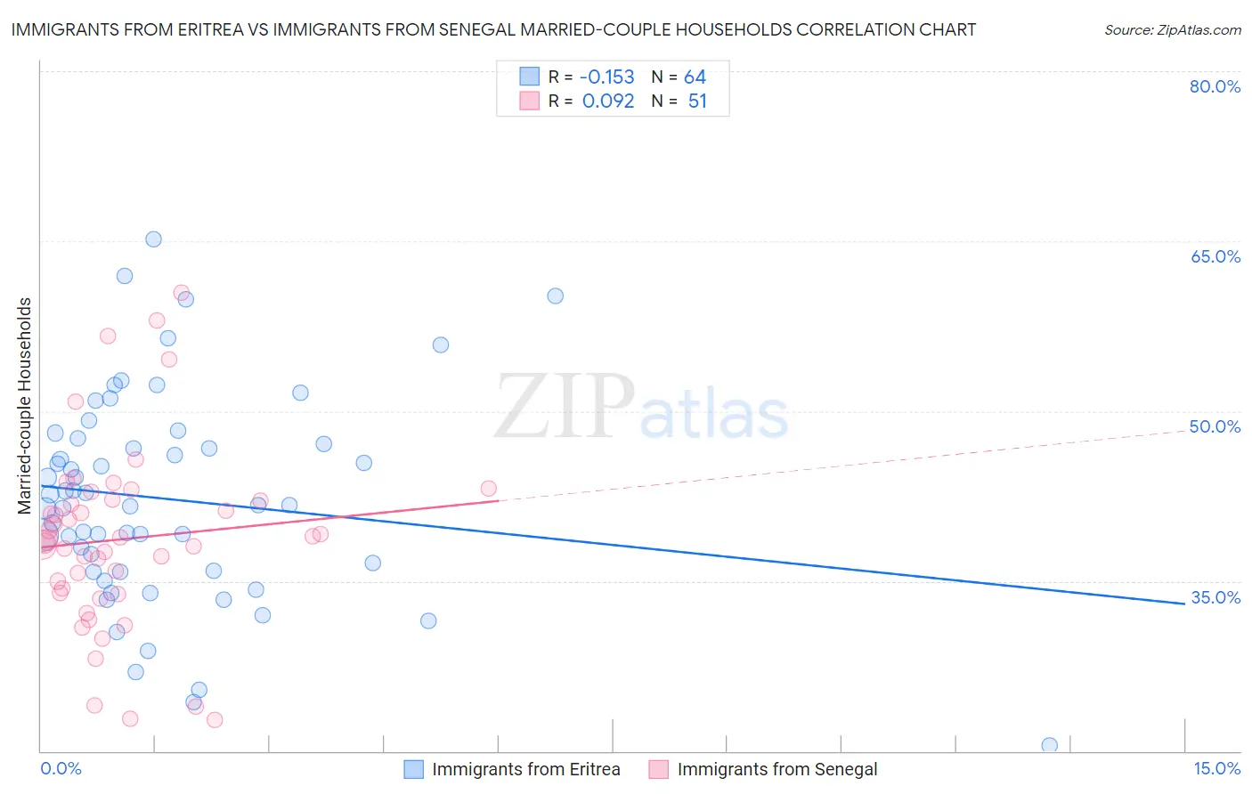 Immigrants from Eritrea vs Immigrants from Senegal Married-couple Households