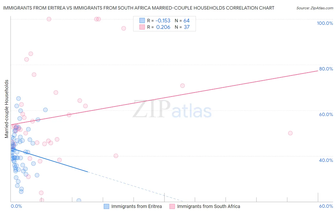Immigrants from Eritrea vs Immigrants from South Africa Married-couple Households