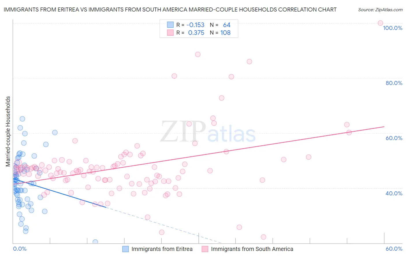 Immigrants from Eritrea vs Immigrants from South America Married-couple Households