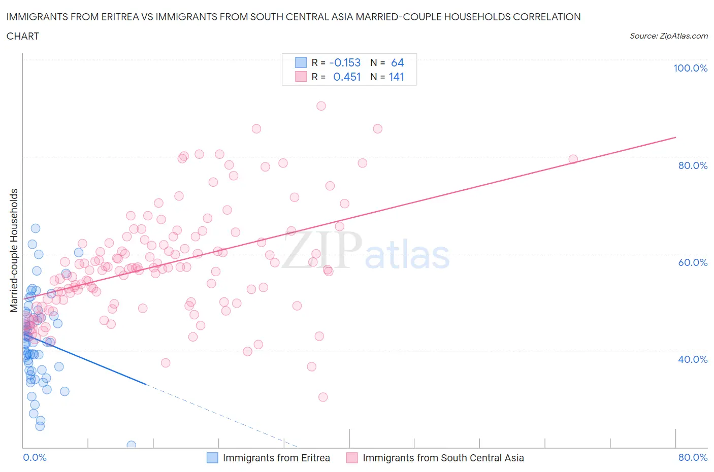Immigrants from Eritrea vs Immigrants from South Central Asia Married-couple Households