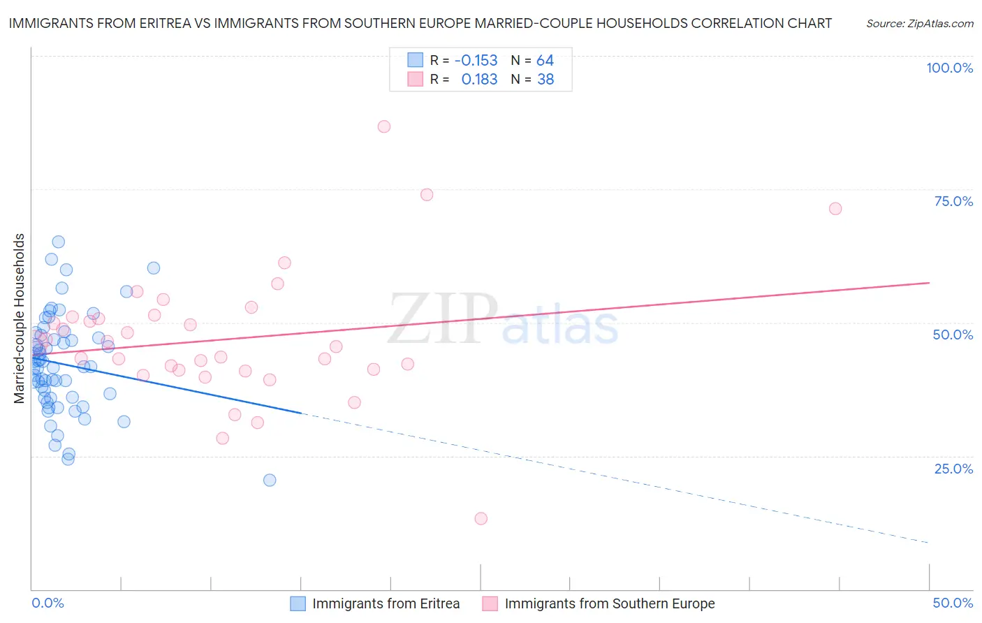 Immigrants from Eritrea vs Immigrants from Southern Europe Married-couple Households