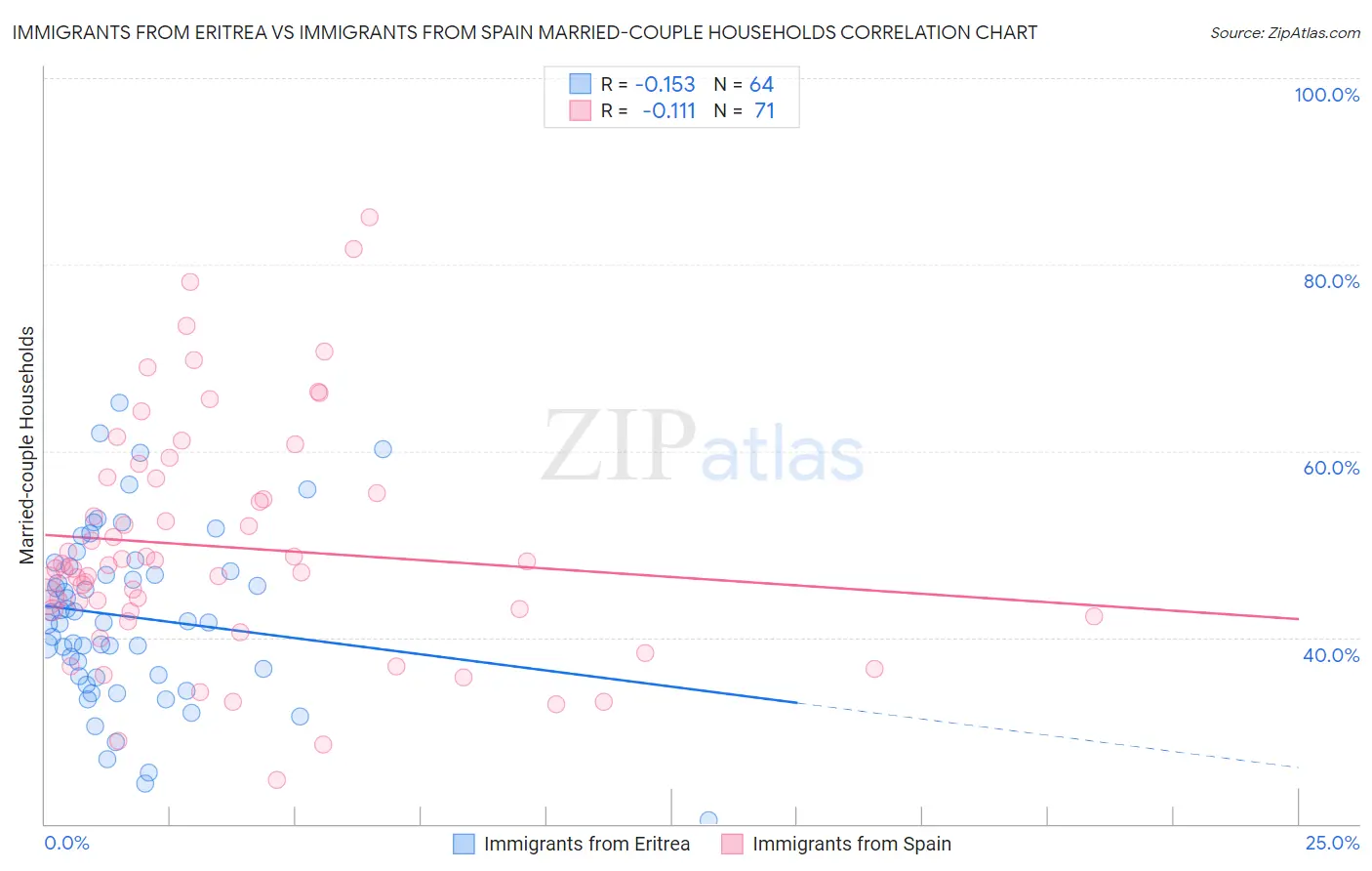 Immigrants from Eritrea vs Immigrants from Spain Married-couple Households