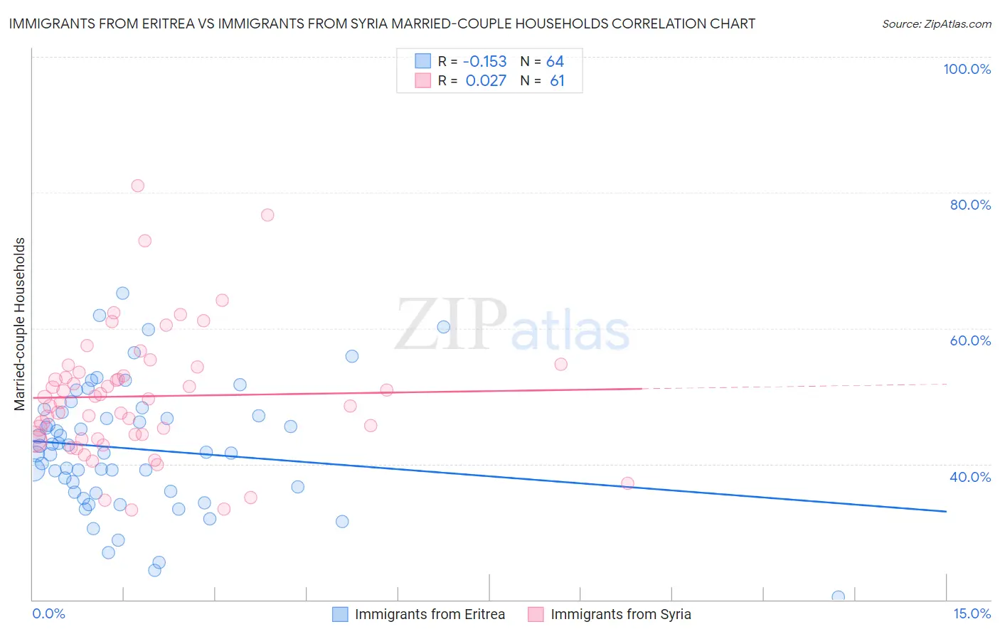 Immigrants from Eritrea vs Immigrants from Syria Married-couple Households