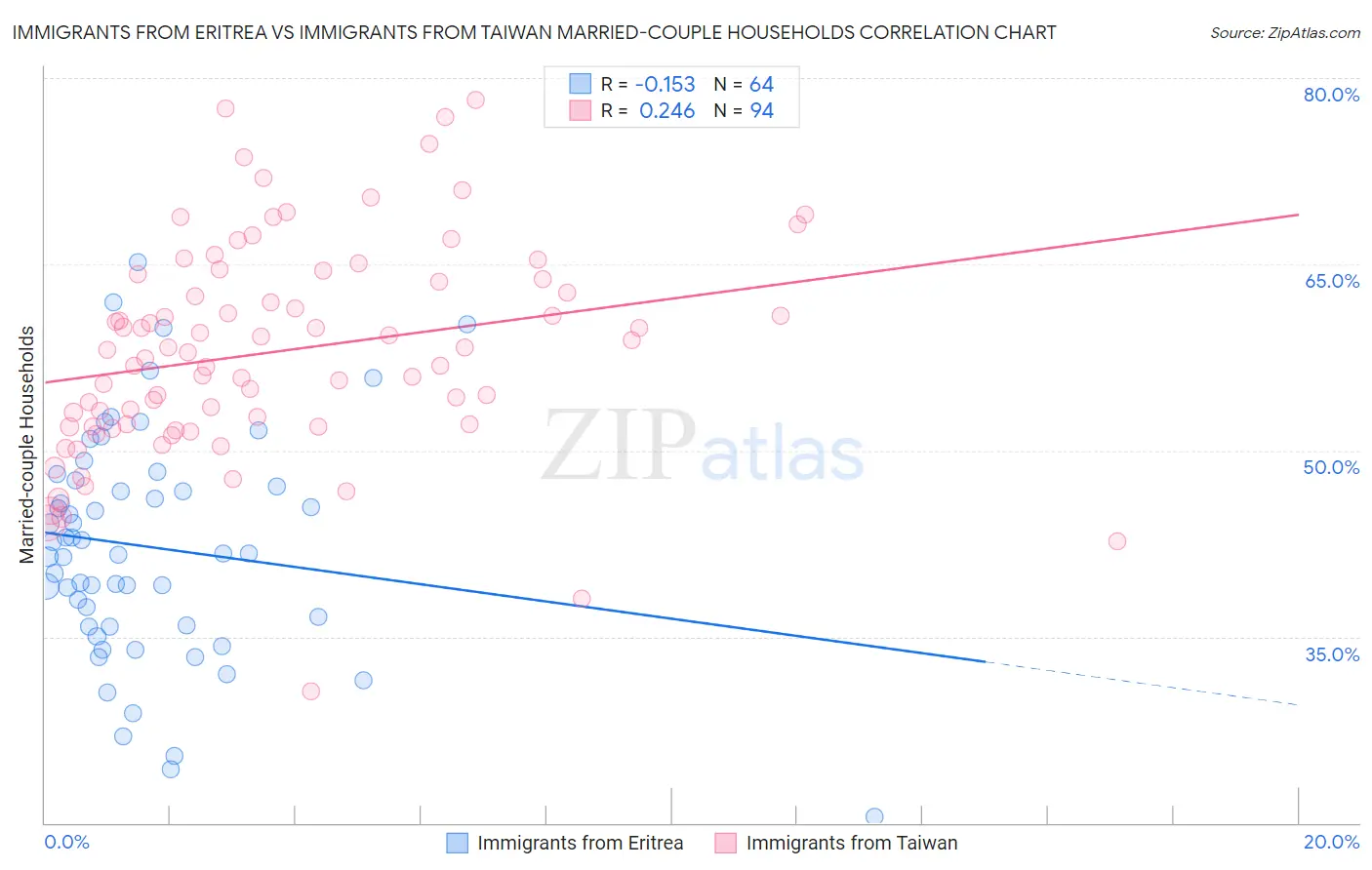 Immigrants from Eritrea vs Immigrants from Taiwan Married-couple Households