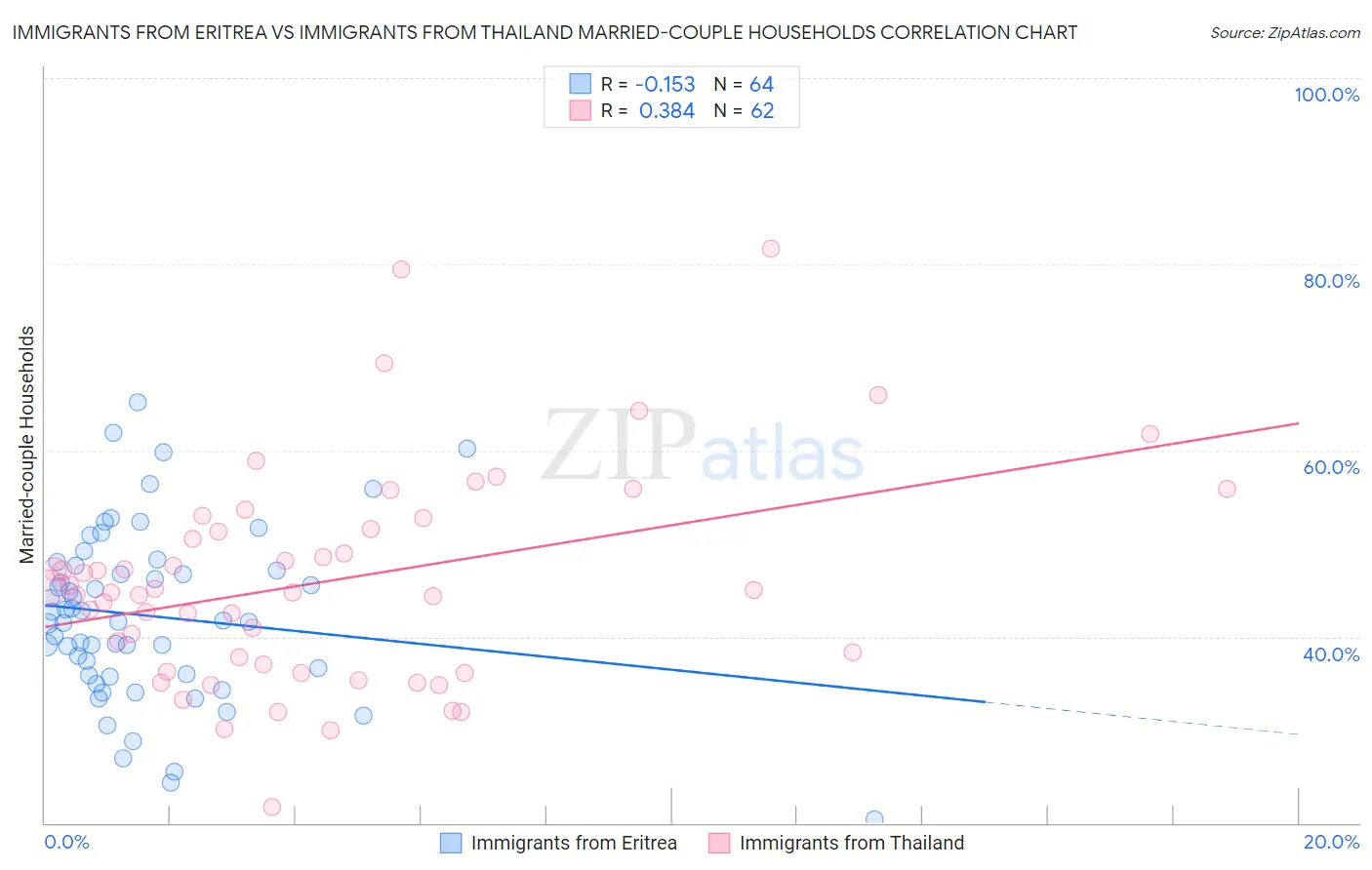 Immigrants from Eritrea vs Immigrants from Thailand Married-couple Households