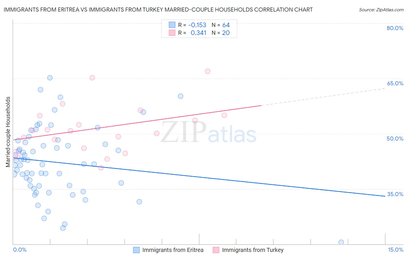 Immigrants from Eritrea vs Immigrants from Turkey Married-couple Households