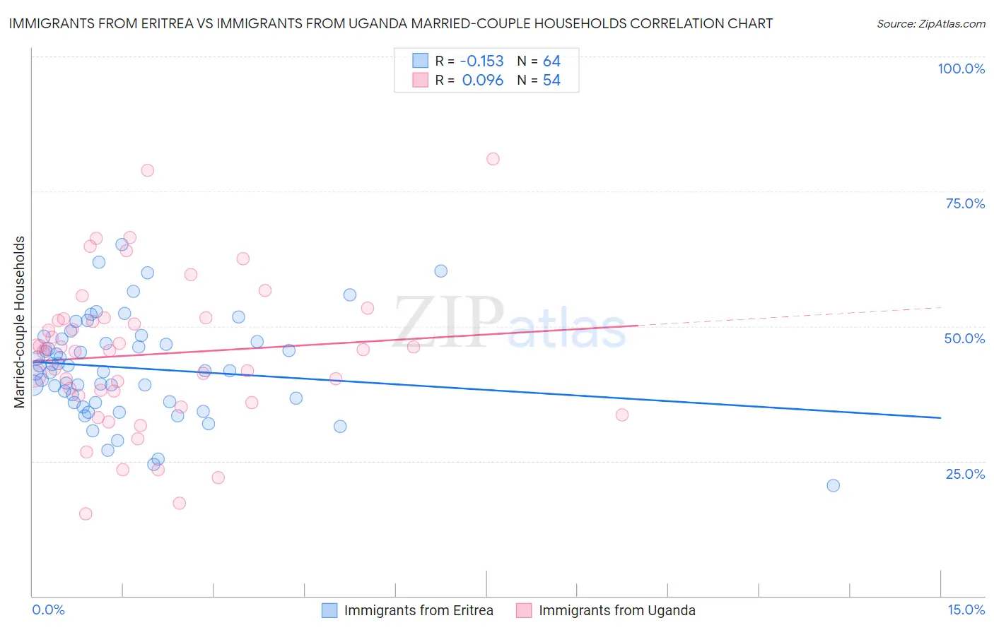 Immigrants from Eritrea vs Immigrants from Uganda Married-couple Households