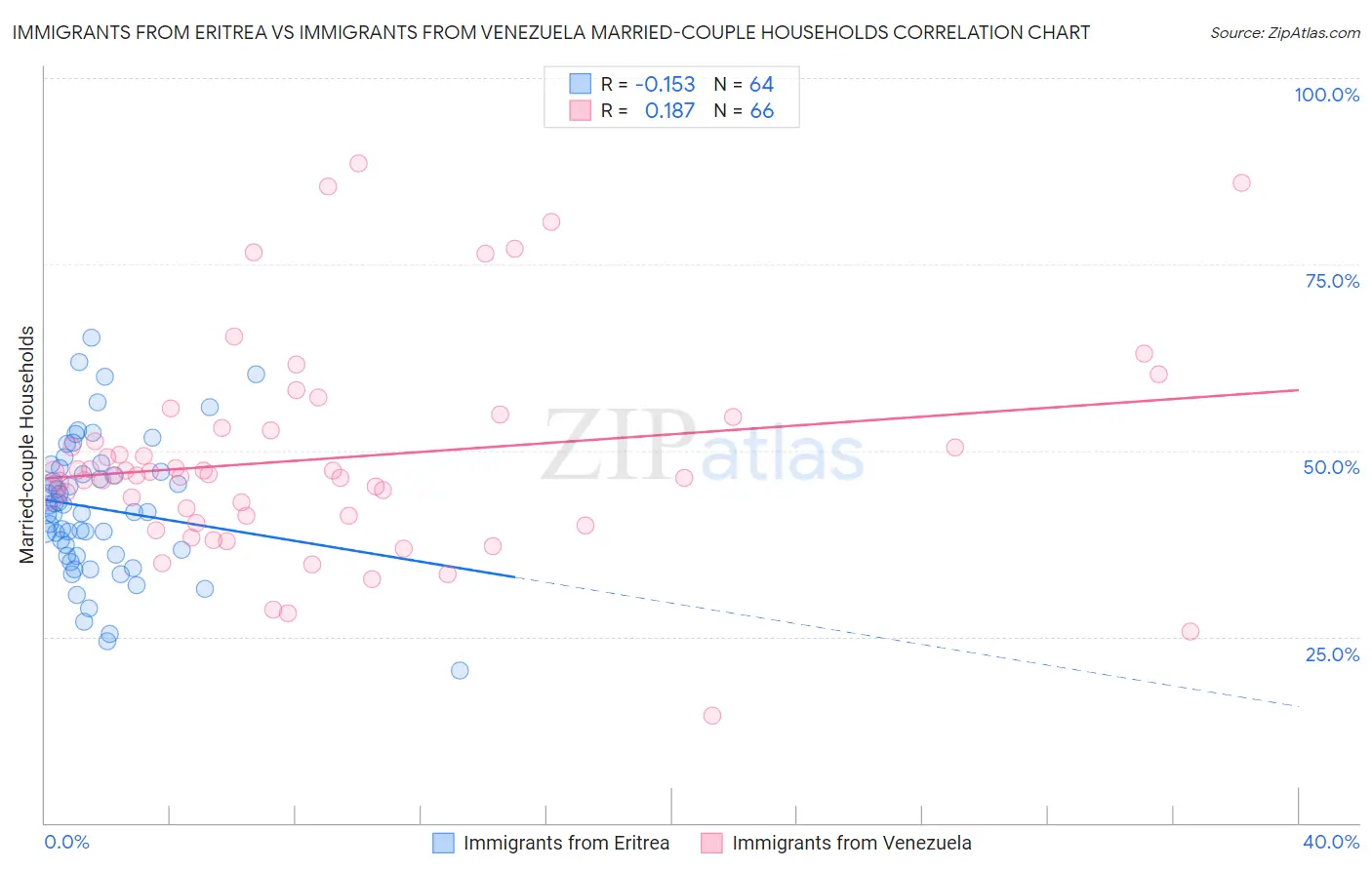 Immigrants from Eritrea vs Immigrants from Venezuela Married-couple Households