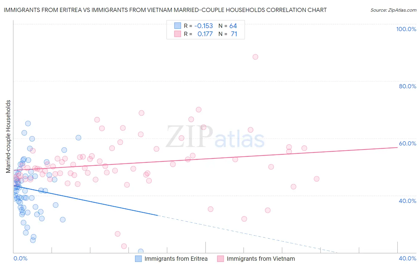 Immigrants from Eritrea vs Immigrants from Vietnam Married-couple Households