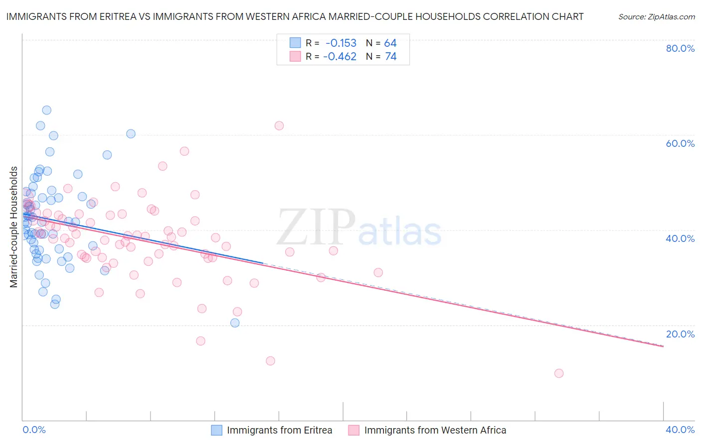 Immigrants from Eritrea vs Immigrants from Western Africa Married-couple Households