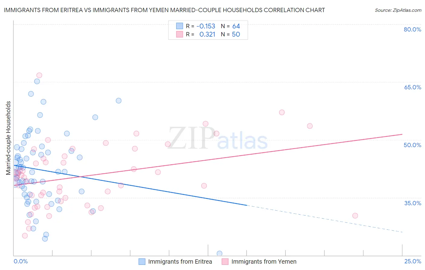 Immigrants from Eritrea vs Immigrants from Yemen Married-couple Households