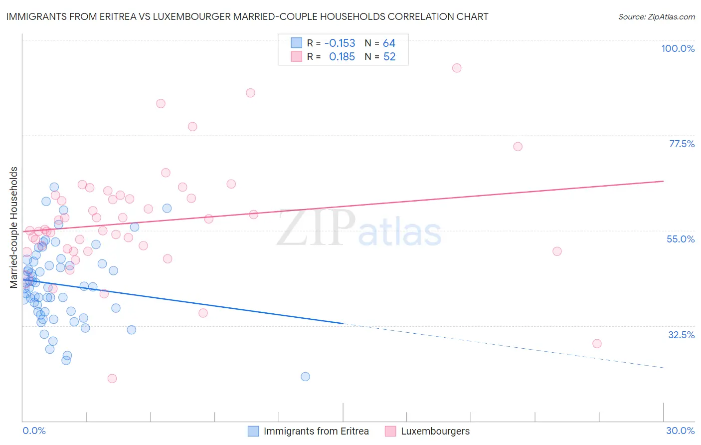Immigrants from Eritrea vs Luxembourger Married-couple Households