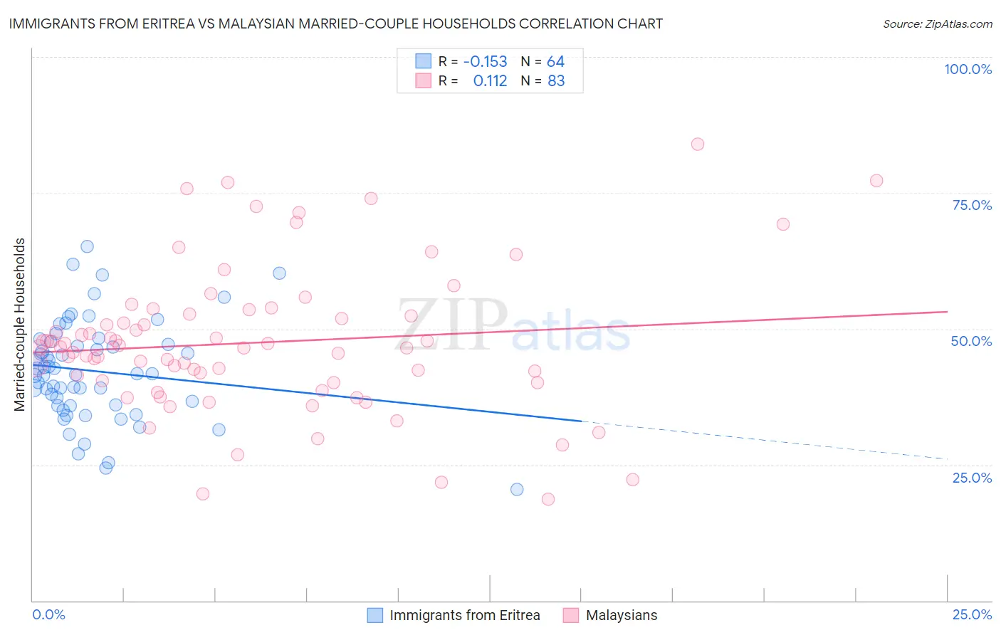 Immigrants from Eritrea vs Malaysian Married-couple Households