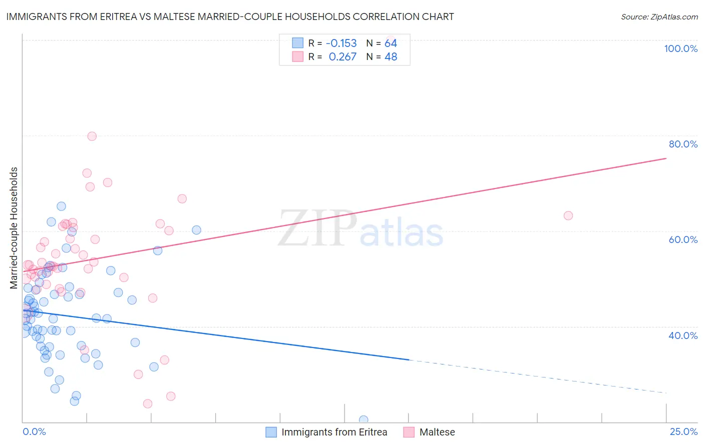 Immigrants from Eritrea vs Maltese Married-couple Households