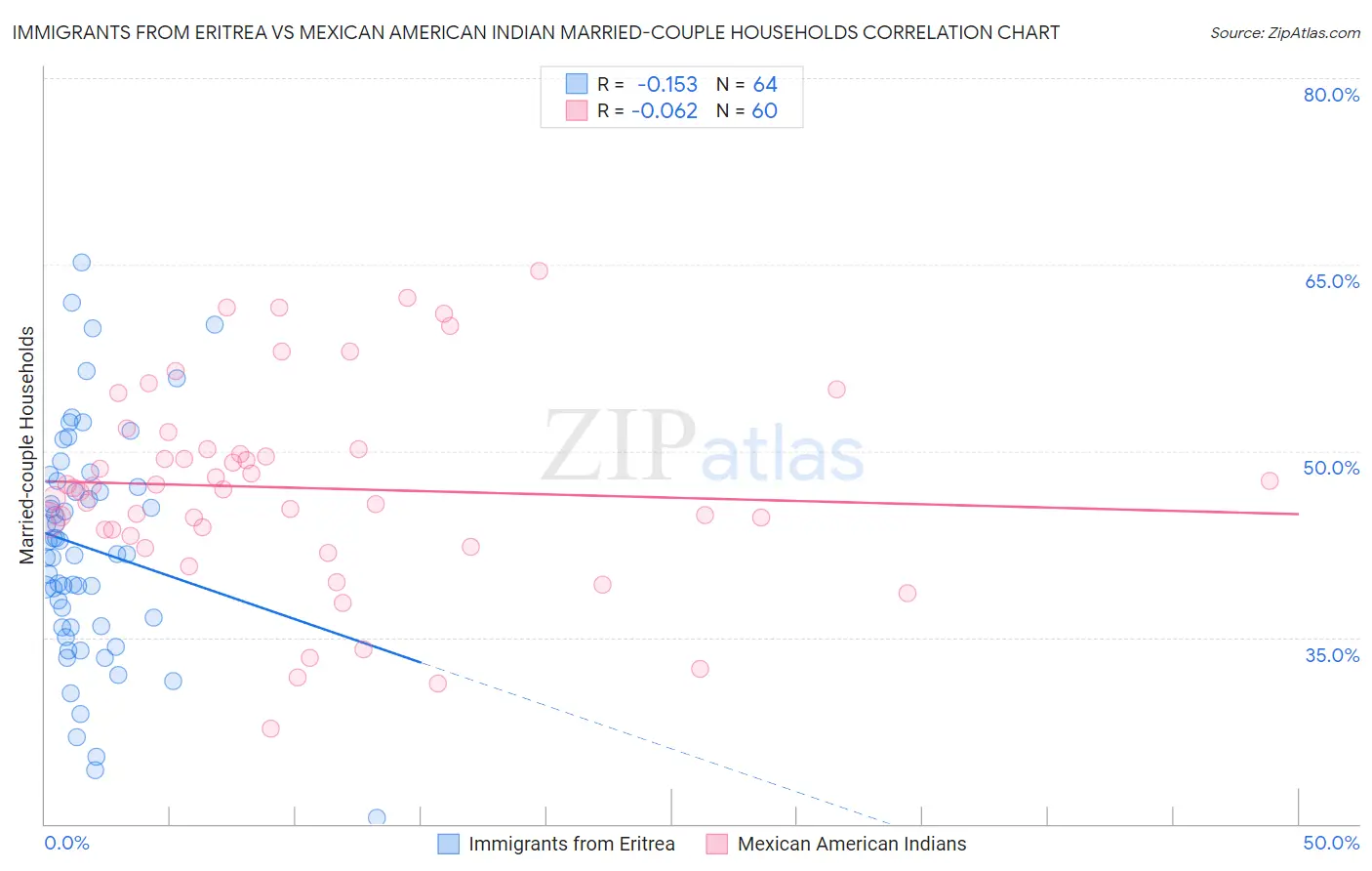 Immigrants from Eritrea vs Mexican American Indian Married-couple Households