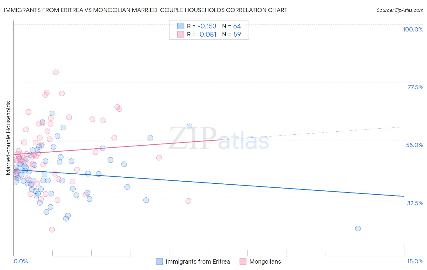 Immigrants from Eritrea vs Mongolian Married-couple Households