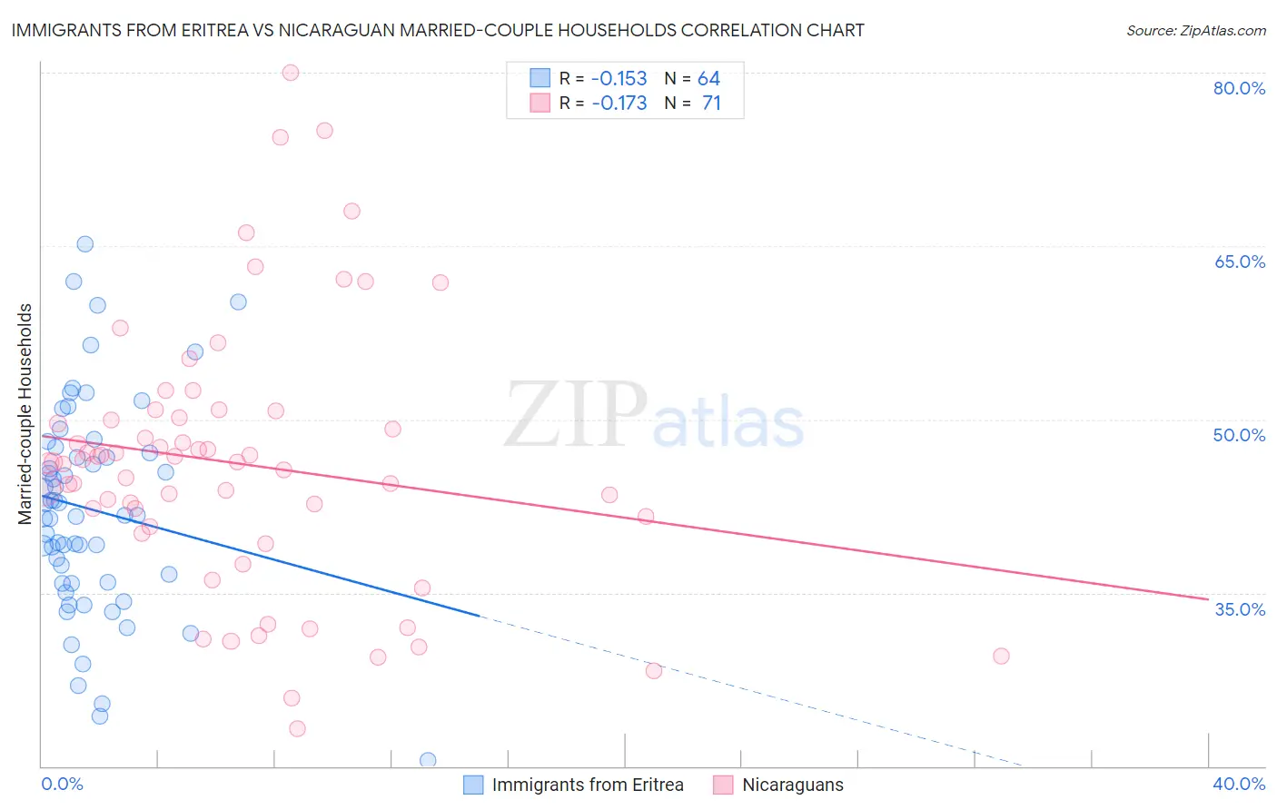 Immigrants from Eritrea vs Nicaraguan Married-couple Households