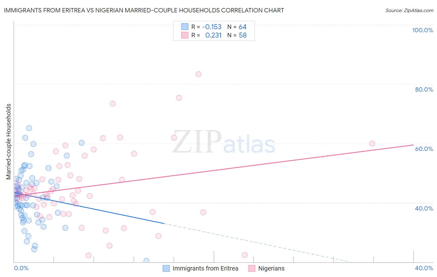 Immigrants from Eritrea vs Nigerian Married-couple Households