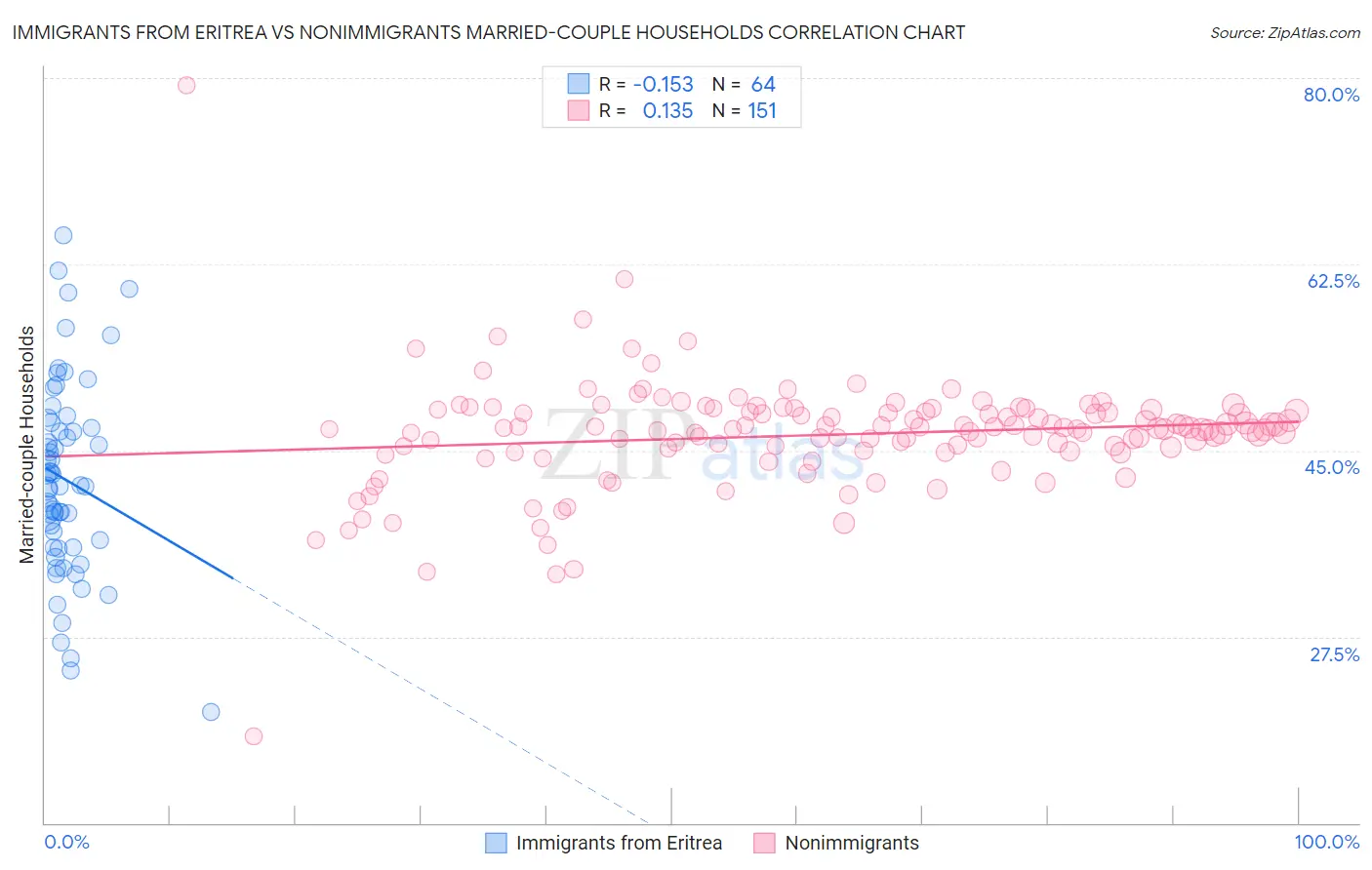 Immigrants from Eritrea vs Nonimmigrants Married-couple Households