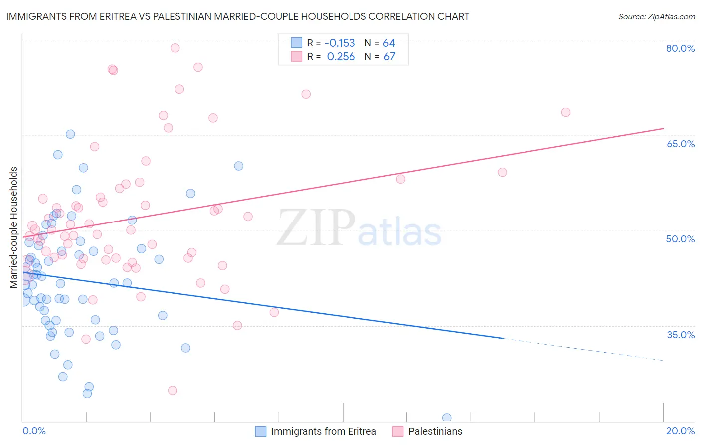 Immigrants from Eritrea vs Palestinian Married-couple Households