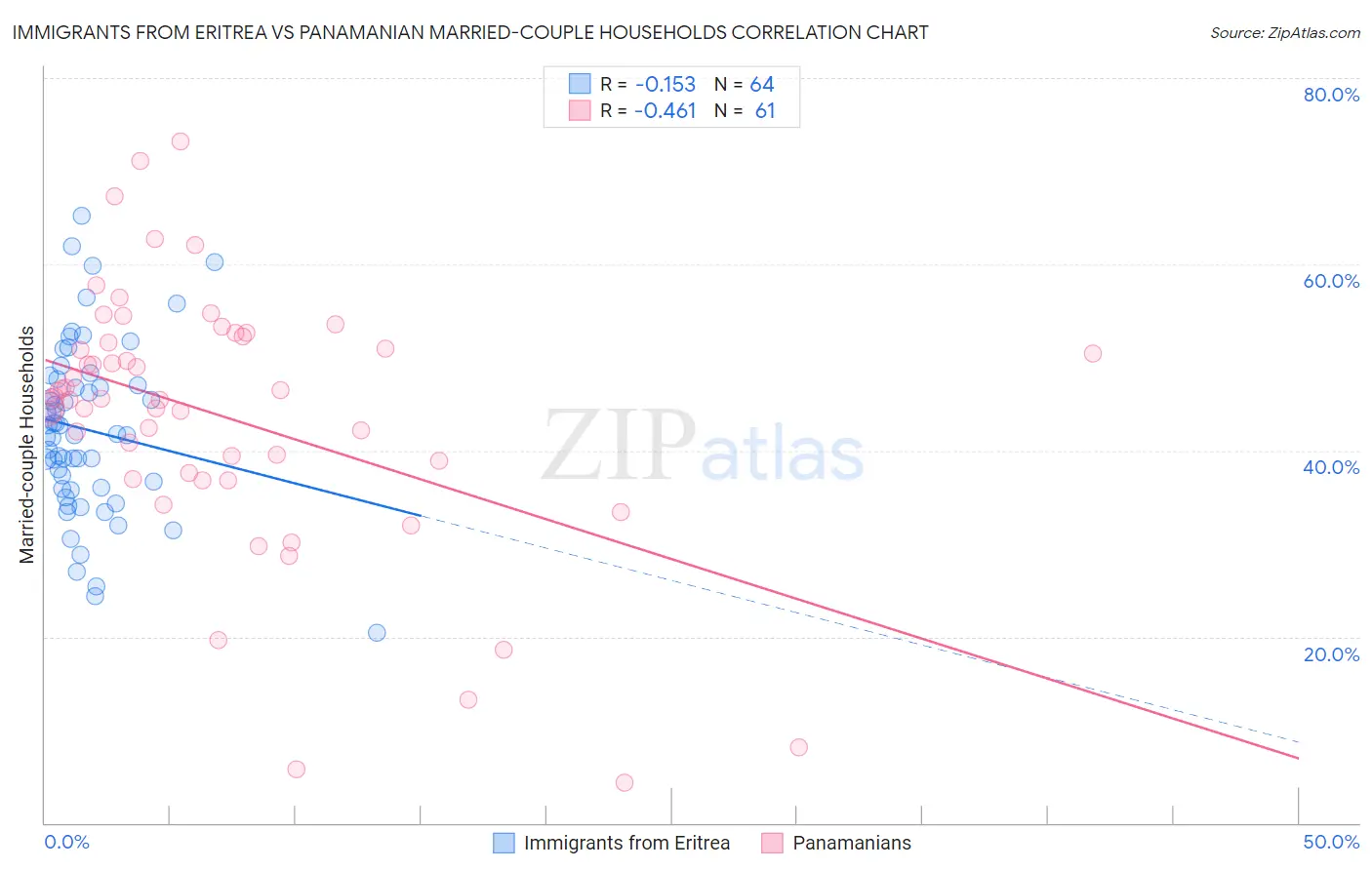 Immigrants from Eritrea vs Panamanian Married-couple Households