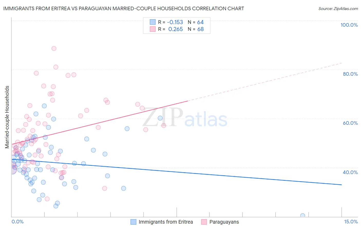 Immigrants from Eritrea vs Paraguayan Married-couple Households