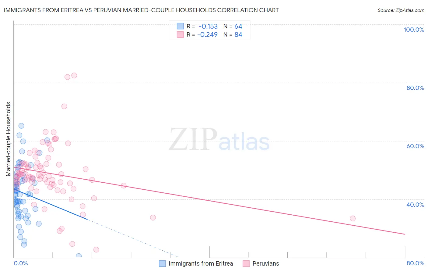 Immigrants from Eritrea vs Peruvian Married-couple Households