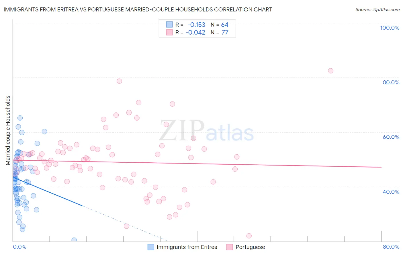 Immigrants from Eritrea vs Portuguese Married-couple Households