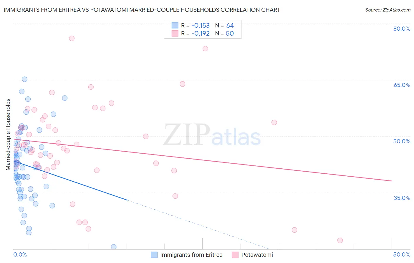 Immigrants from Eritrea vs Potawatomi Married-couple Households